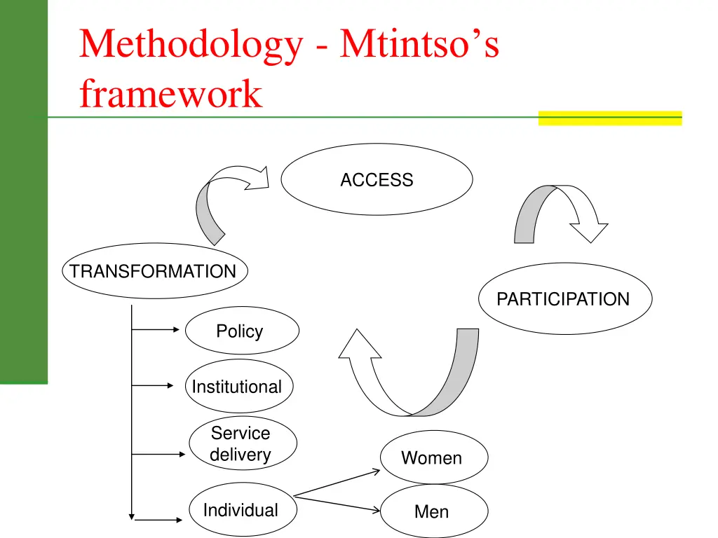 methodology mtintso s framework