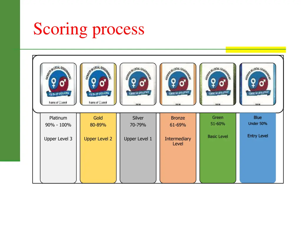 scoring process