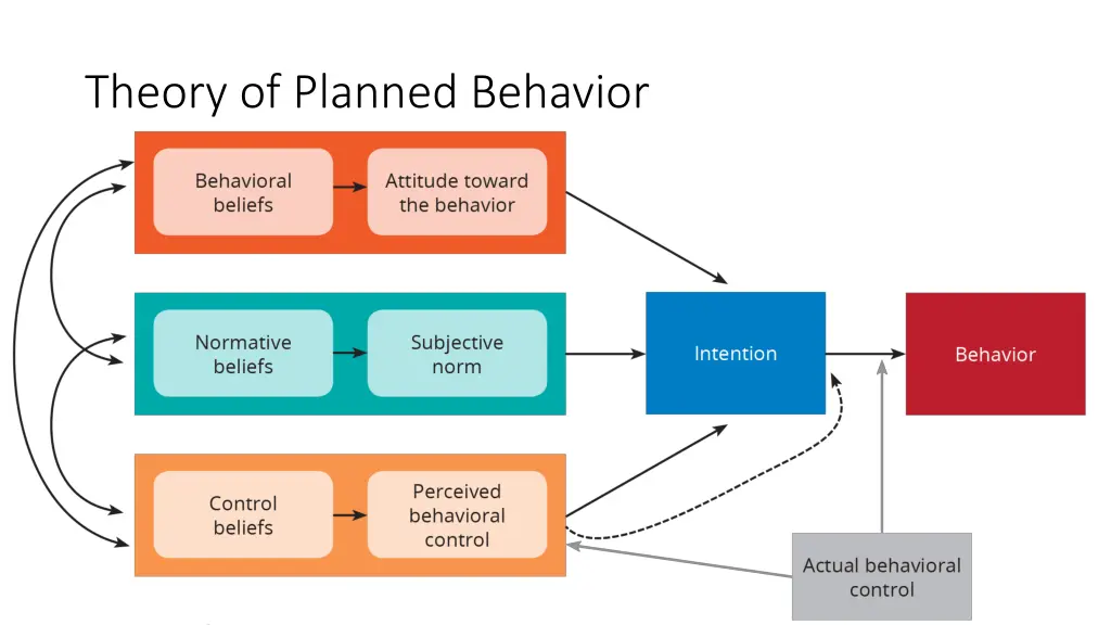 theory of planned behavior