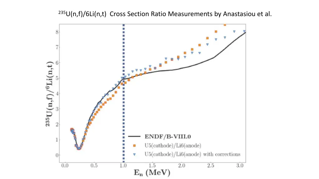 235 u n f 6li n t cross section ratio