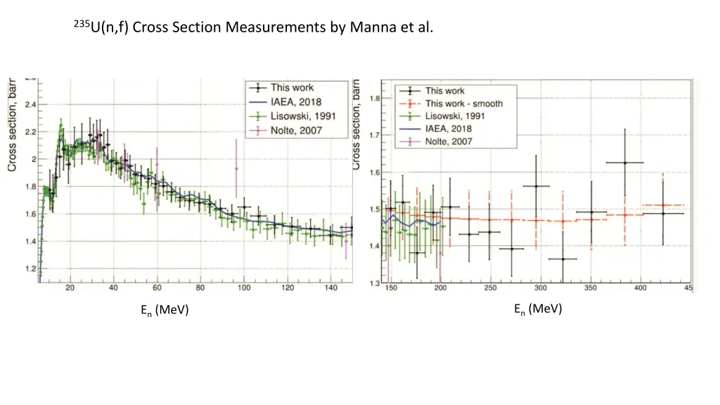 235 u n f cross section measurements by manna