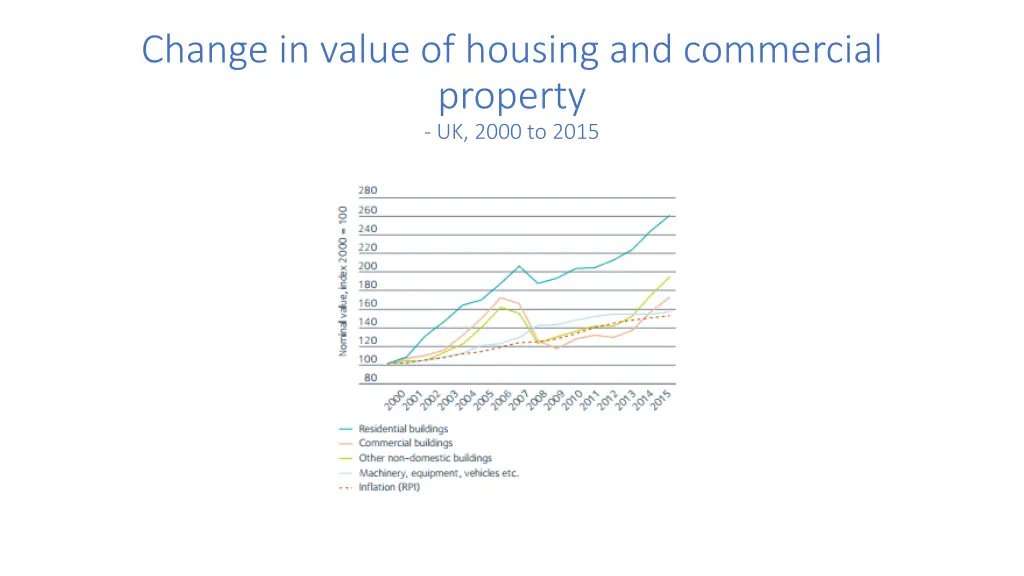 change in value of housing and commercial