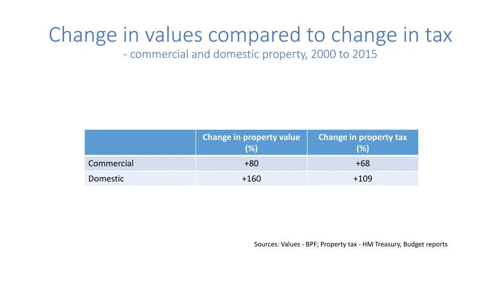 change in values compared to change