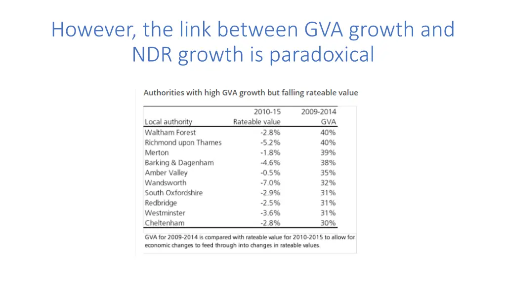 however the link between gva growth