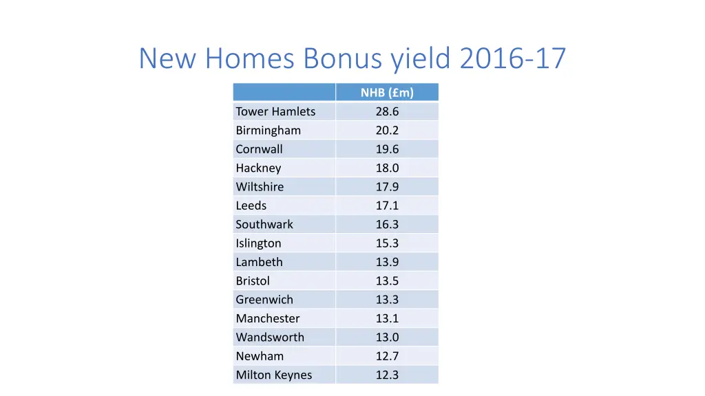 new homes bonus yield 2016 17
