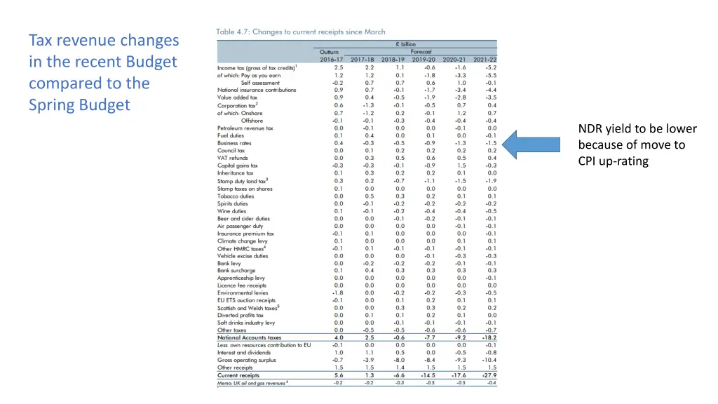 tax revenue changes in the recent budget compared