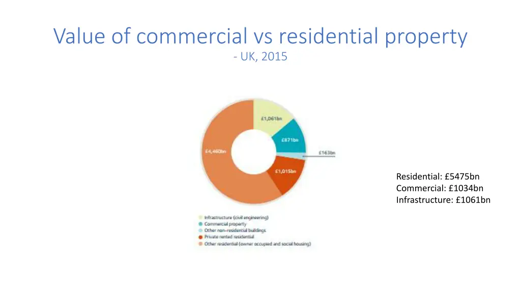 value of commercial vs residential property
