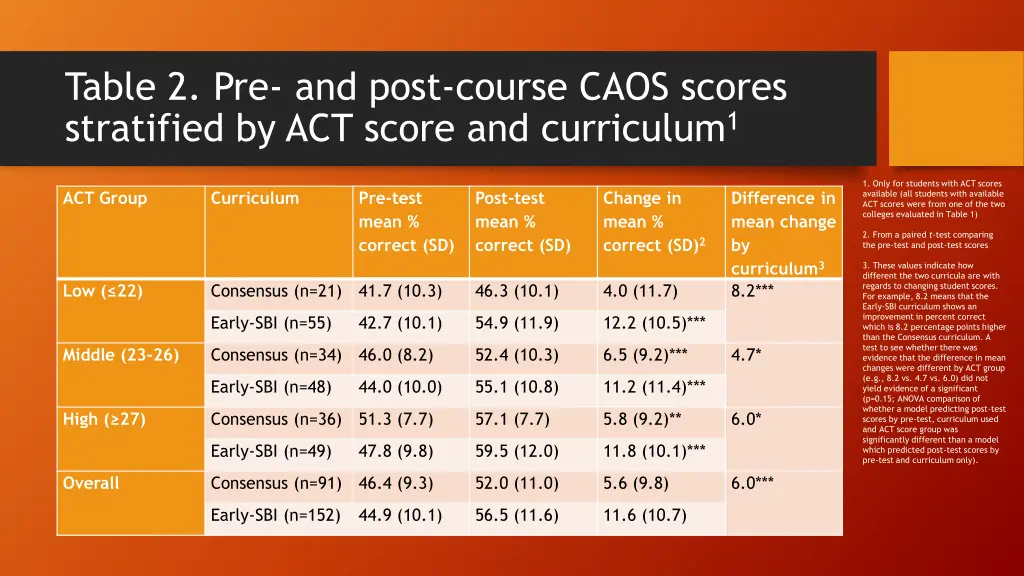 table 2 pre and post course caos scores