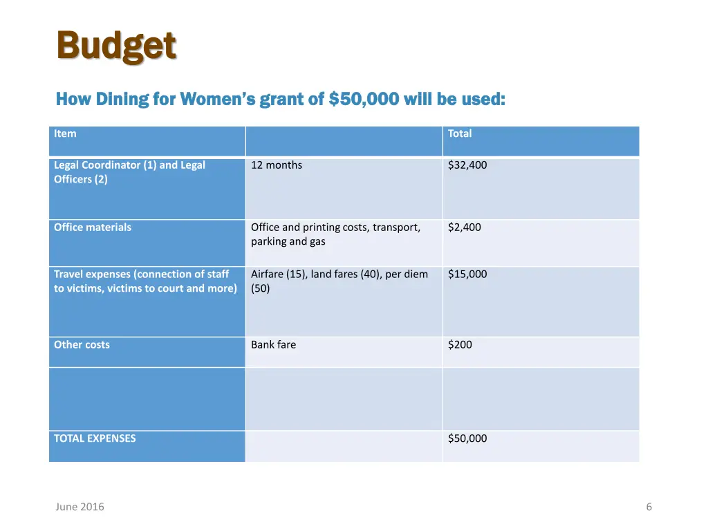 budget budget