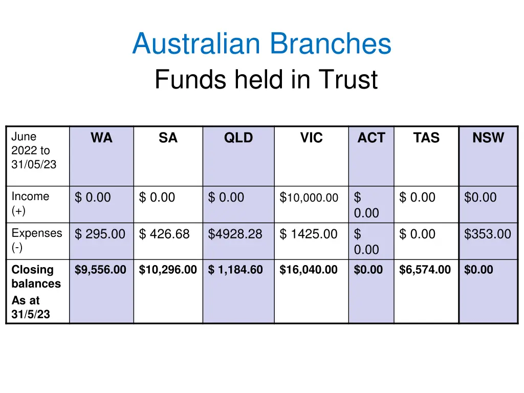 australian branches funds held in trust