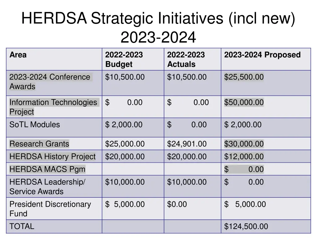 herdsa strategic initiatives incl new 2023 2024