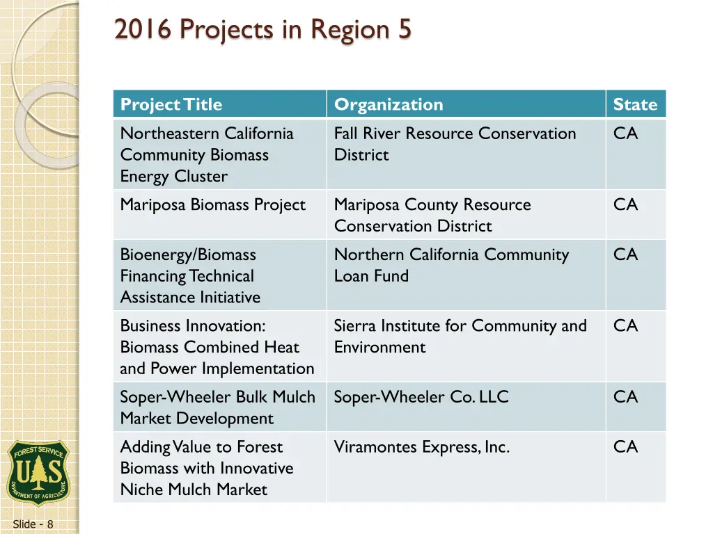2016 projects in region 5