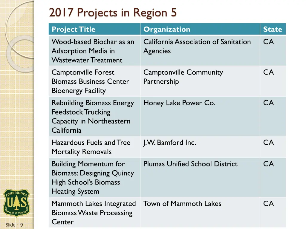 2017 projects in region 5