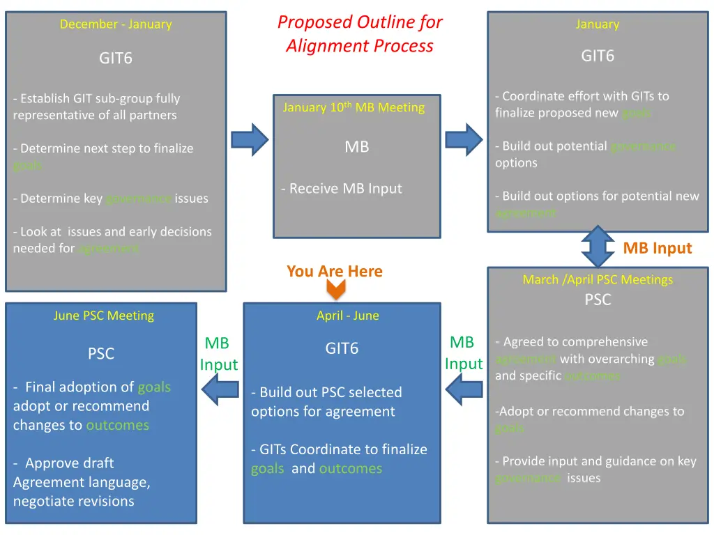 proposed outline for alignment process