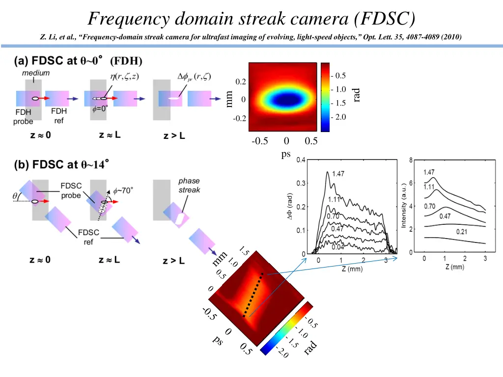 frequency domain streak camera fdsc