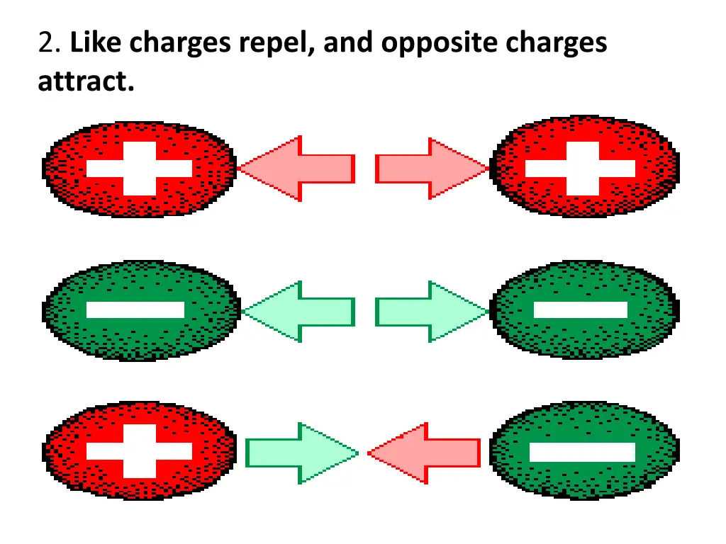 2 like charges repel and opposite charges attract