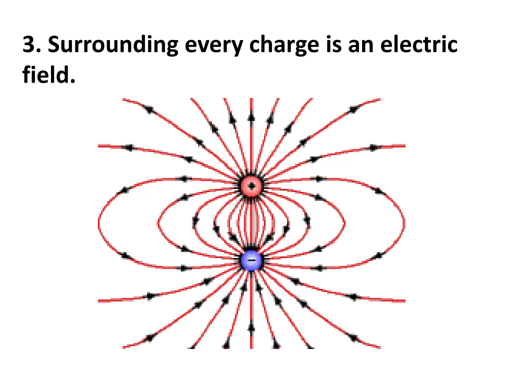 3 surrounding every charge is an electric field