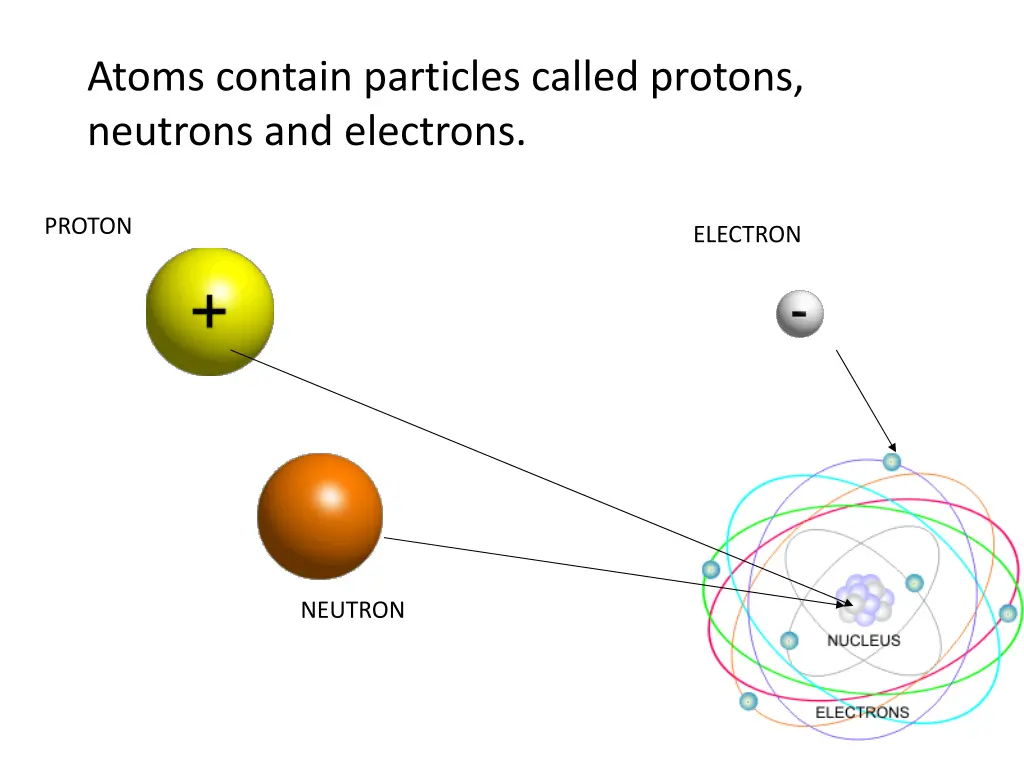 atoms contain particles called protons neutrons