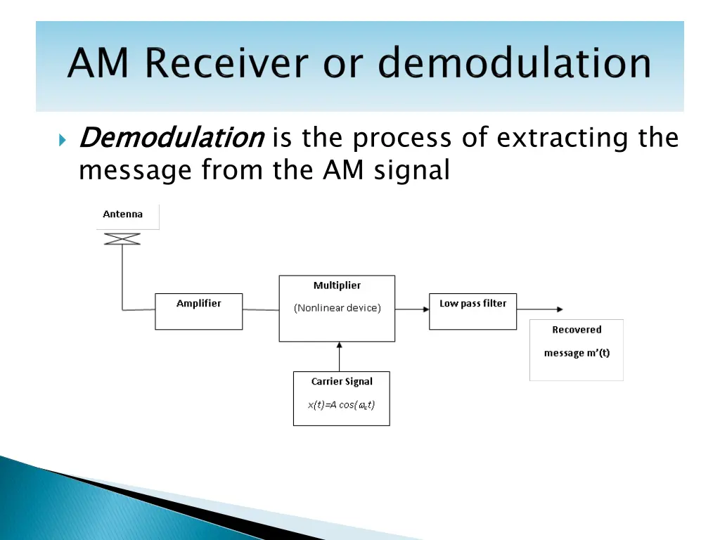 demodulation message from the am signal