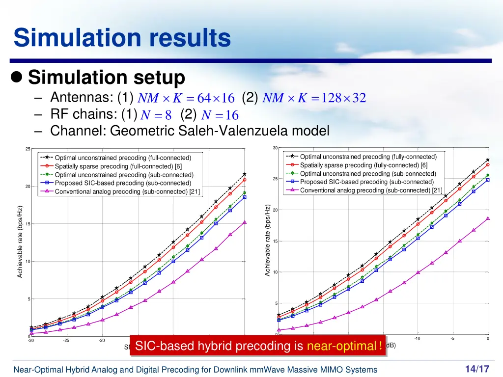 simulation results