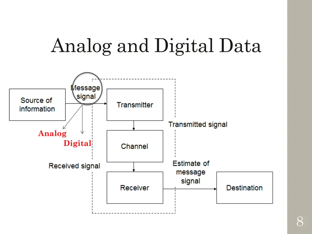 analog and digital data