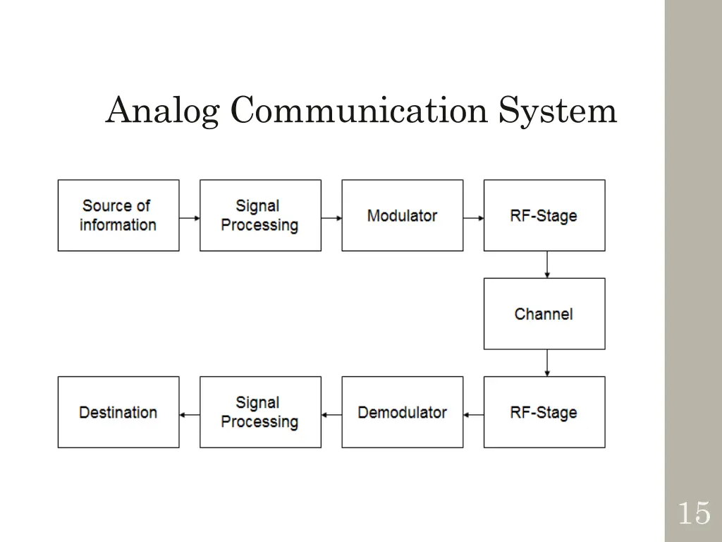 analog communication system 1