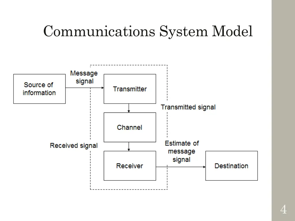 communications system model