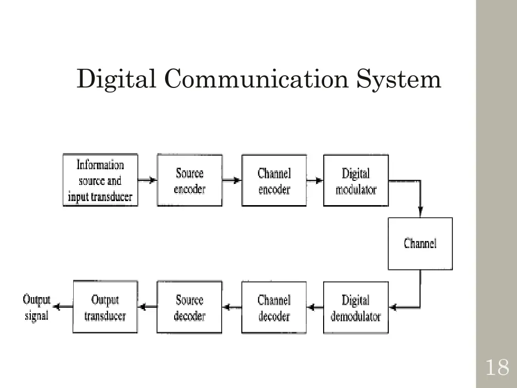 digital communication system 1