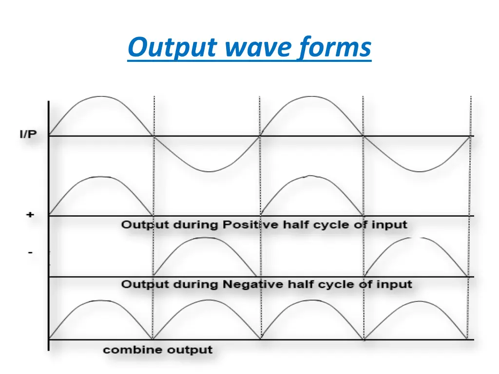 output wave forms