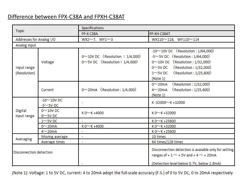 difference between fpx c38a and fpxh c38at