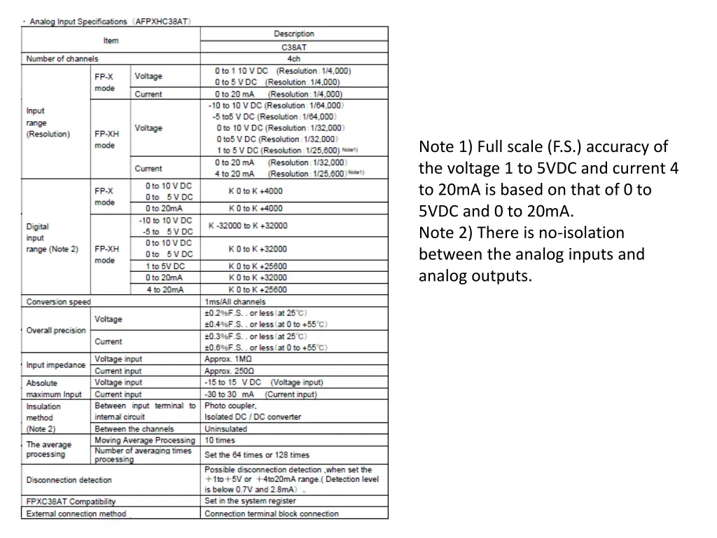 note 1 full scale f s accuracy of the voltage