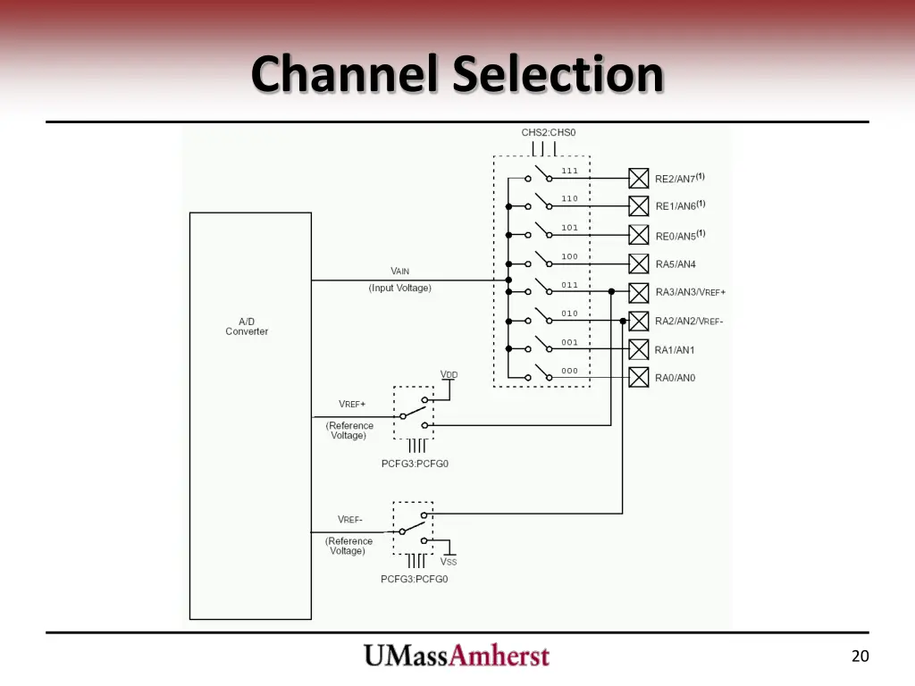 channel selection