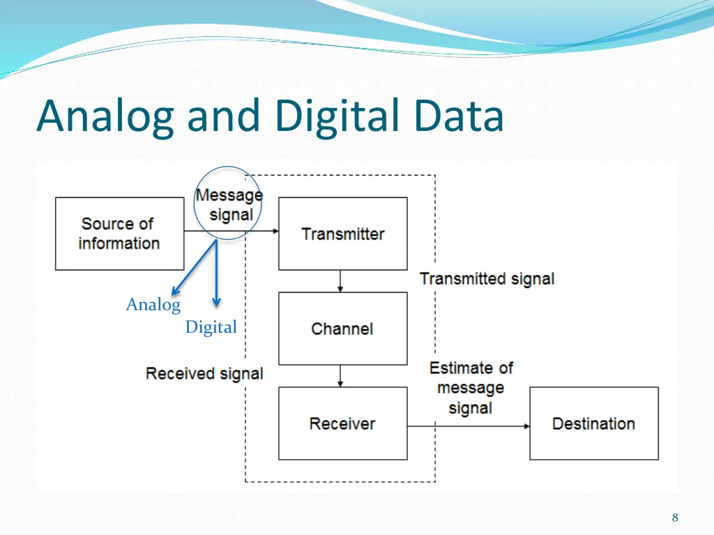 analog and digital data