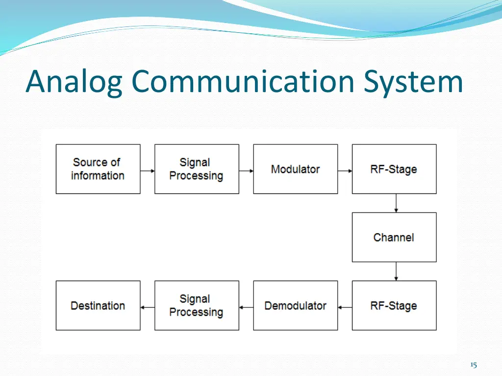 analog communication system 1