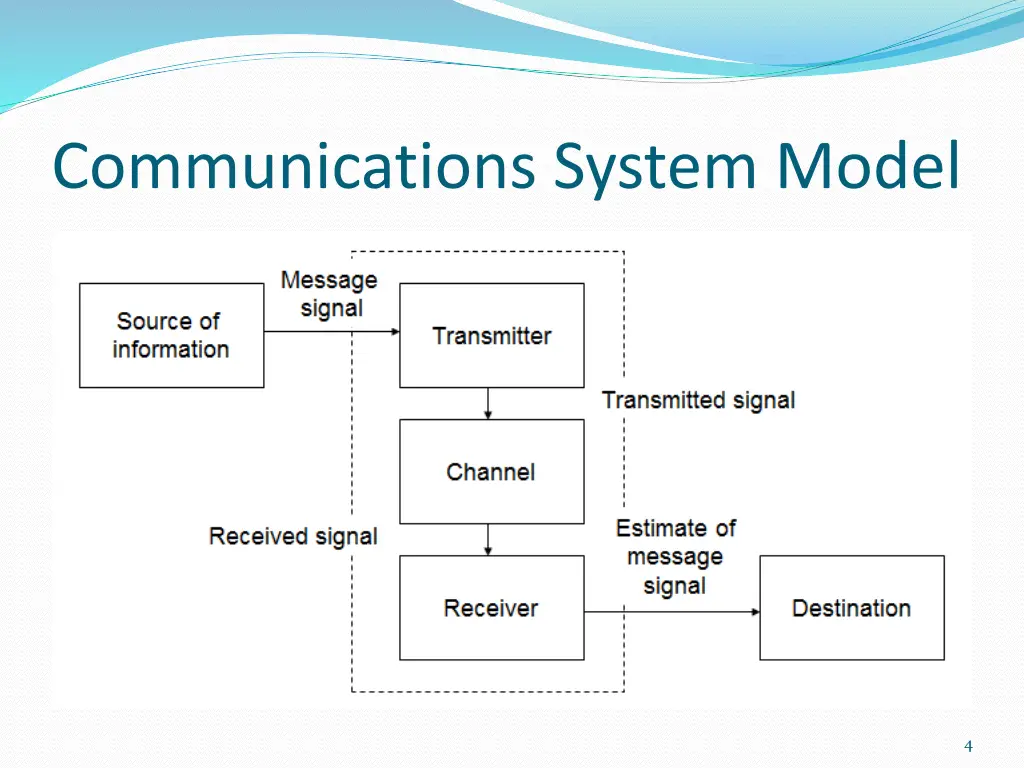 communications system model