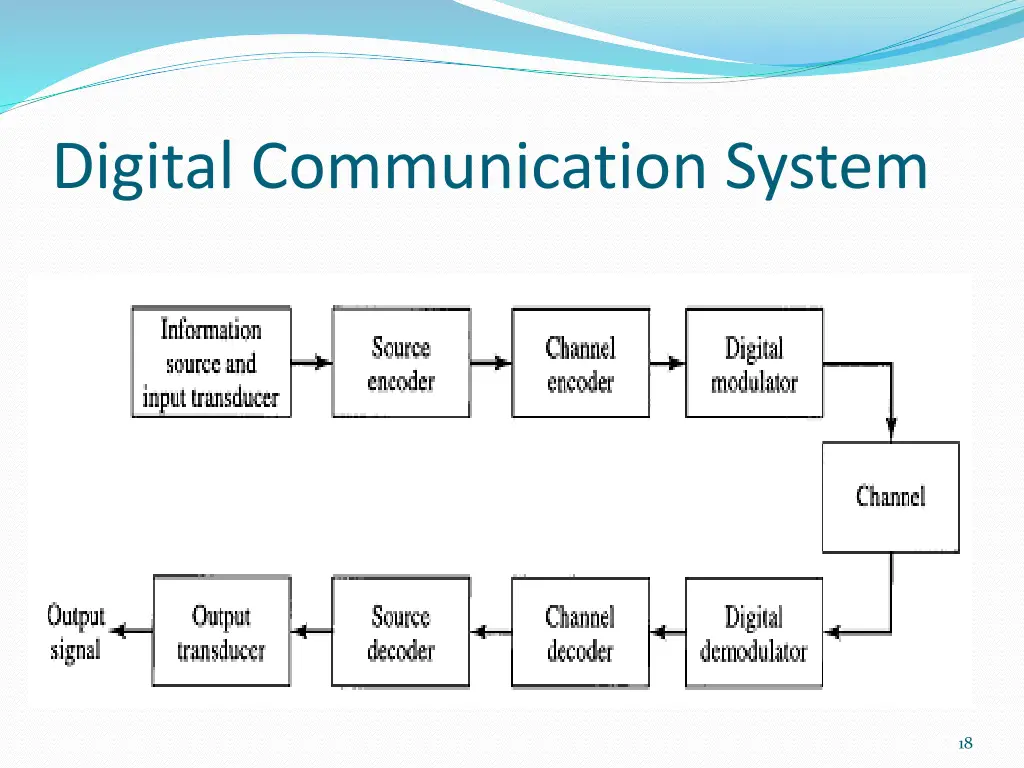 digital communication system 1