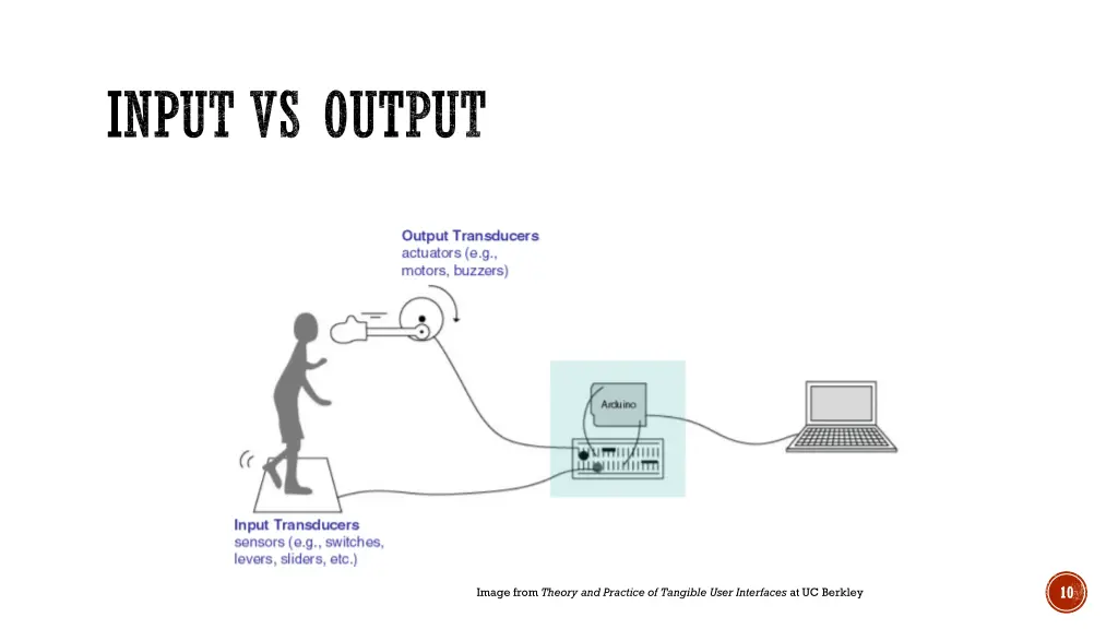 input vs output