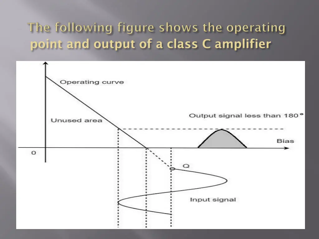 point and output of a class c amplifier