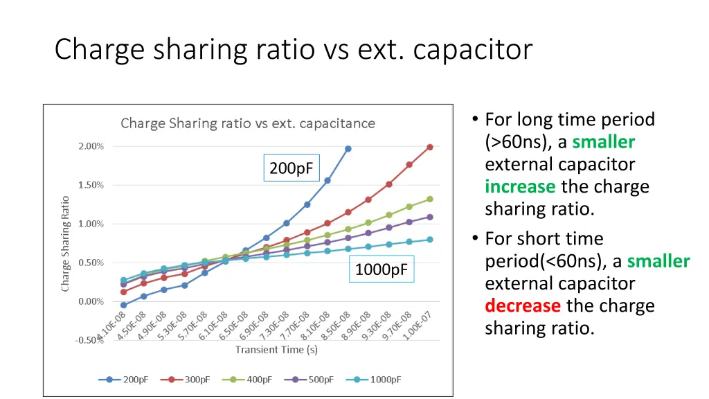 charge sharing ratio vs ext capacitor