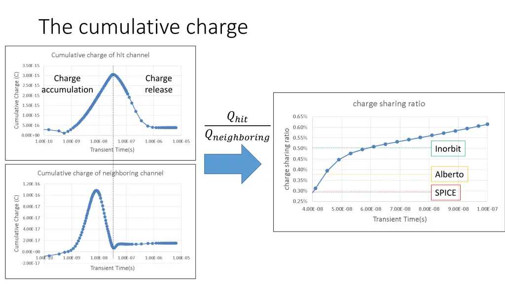 the cumulative charge