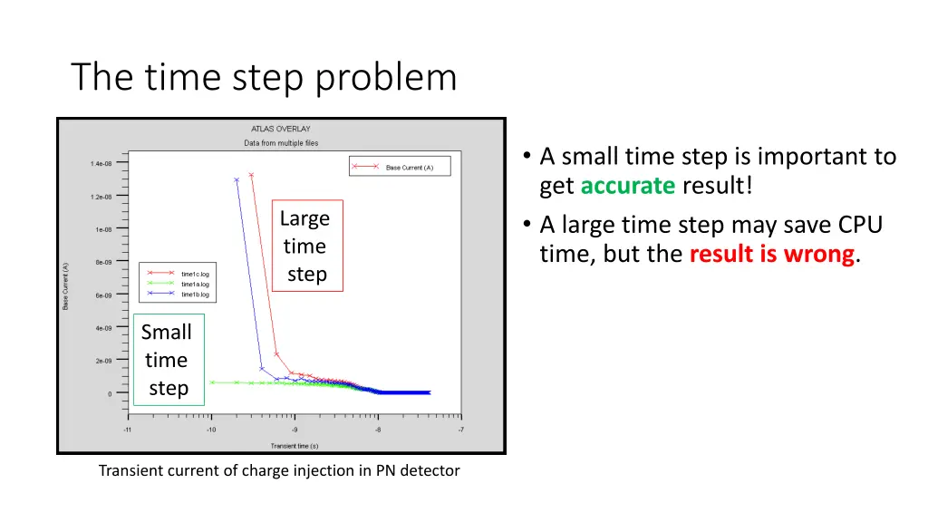 the time step problem