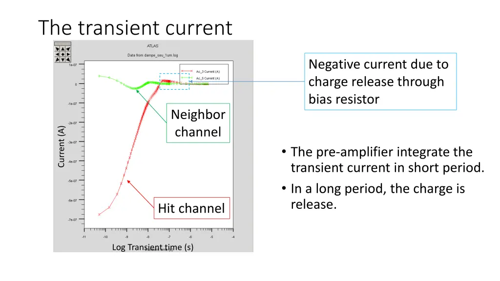 the transient current