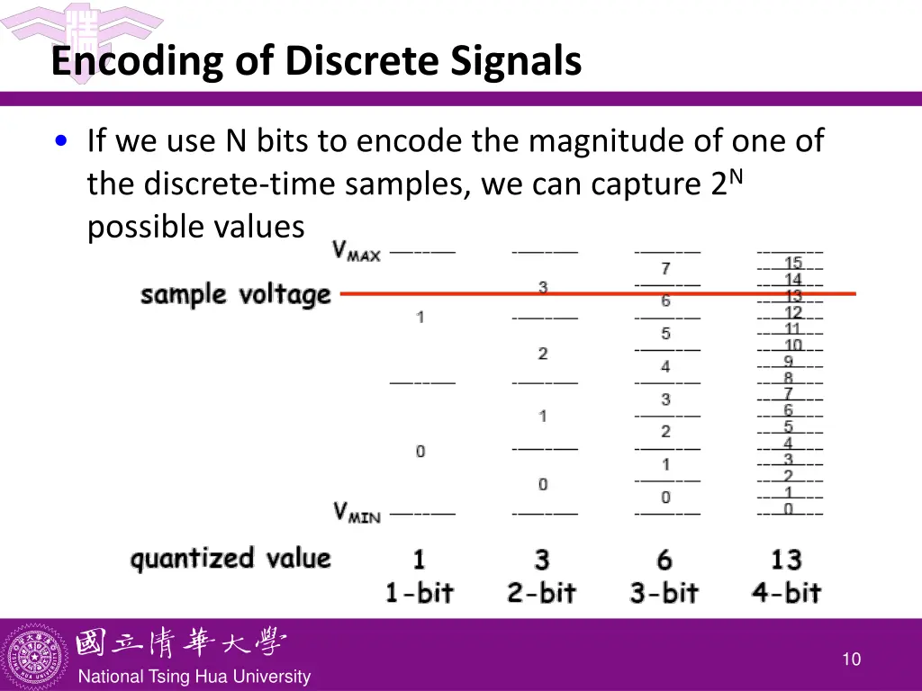 encoding of discrete signals