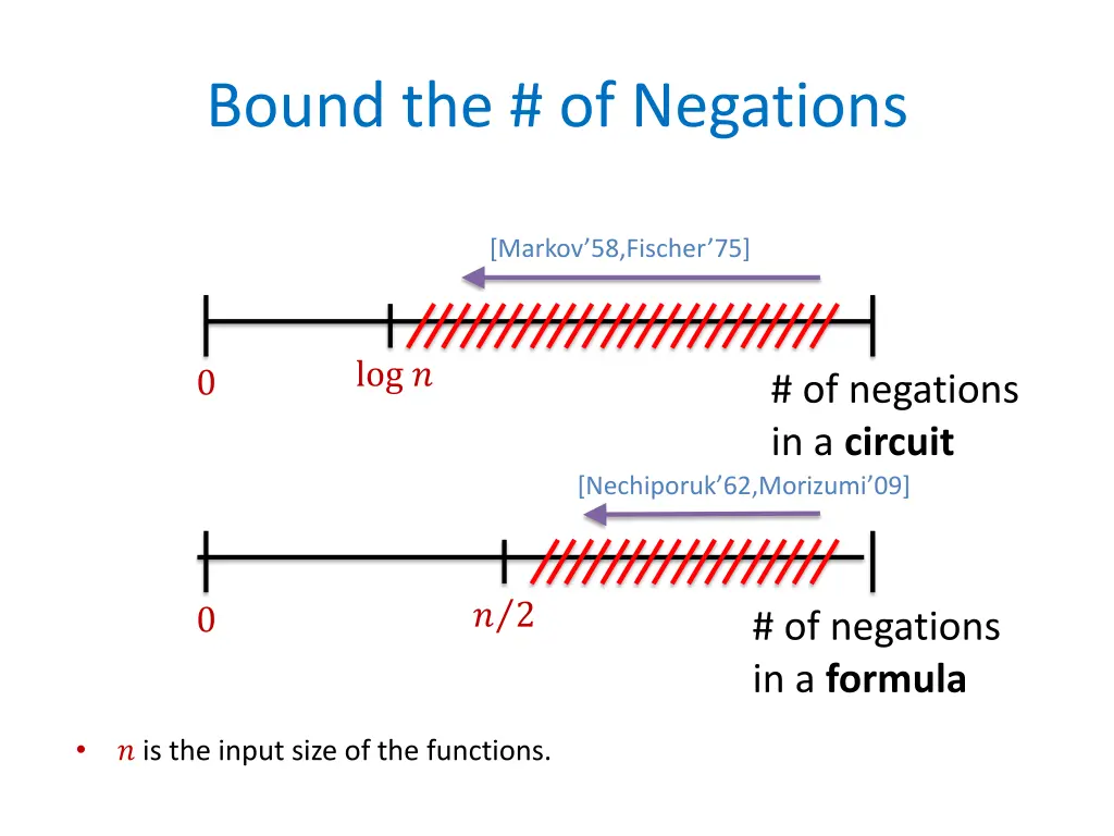 bound the of negations 1
