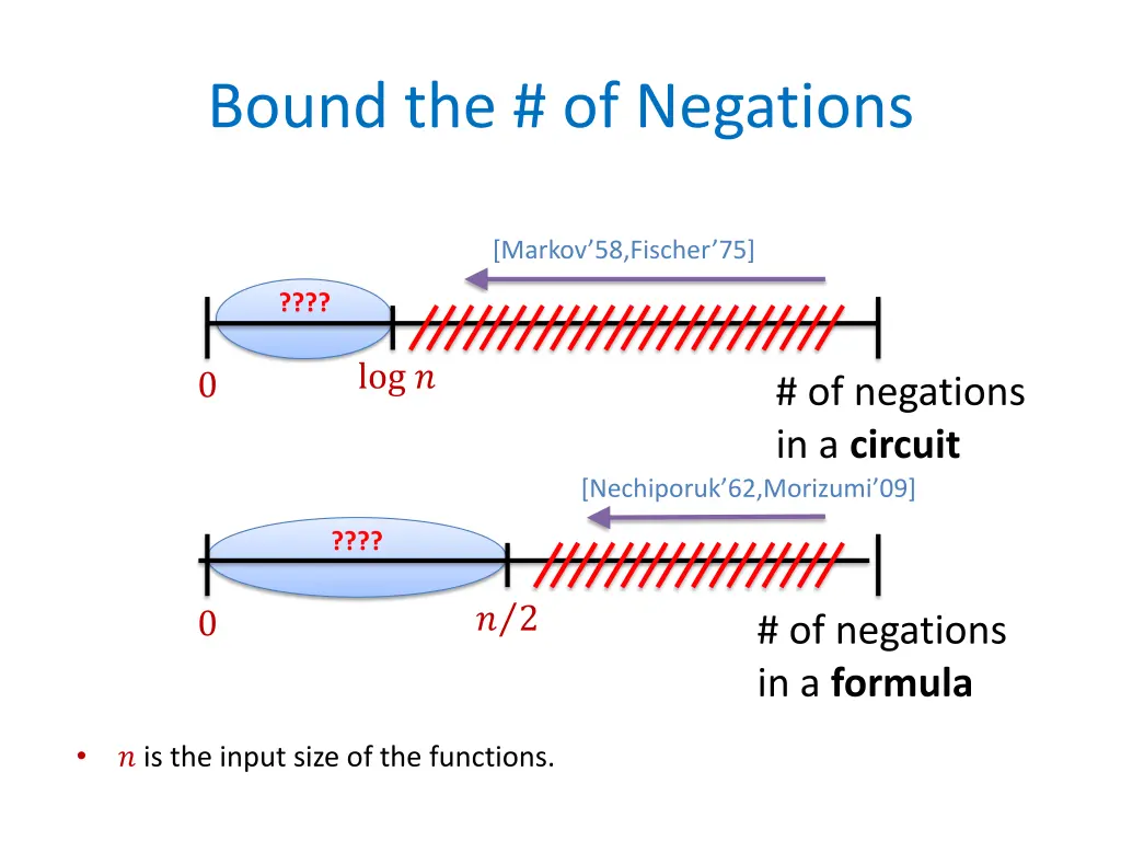 bound the of negations 2