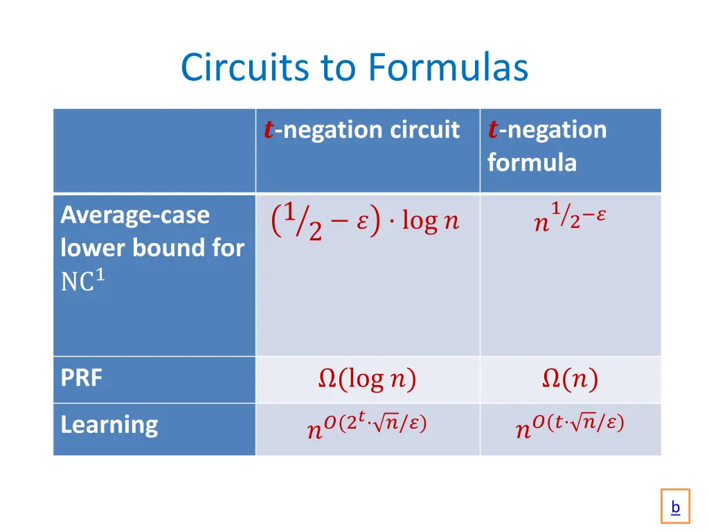 circuits to formulas