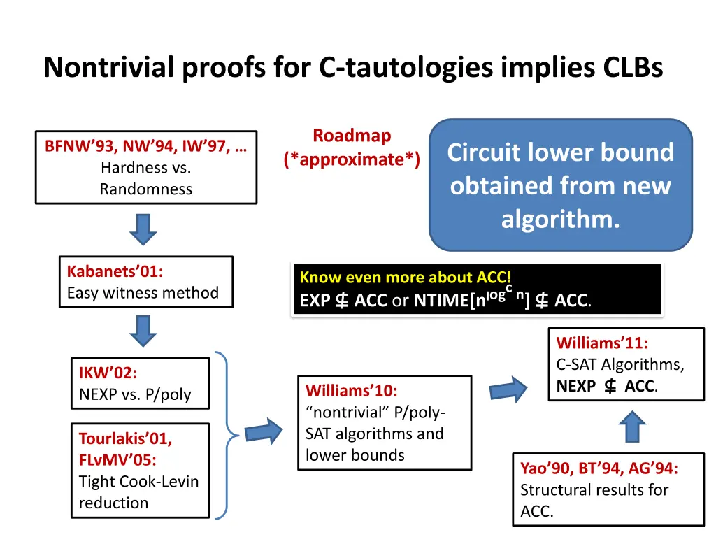 nontrivial proofs for c tautologies implies clbs