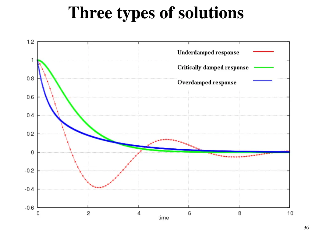 three types of solutions 4