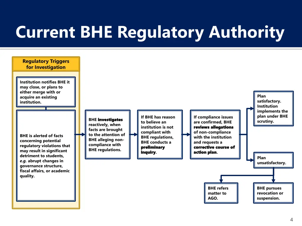 current bhe regulatory authority
