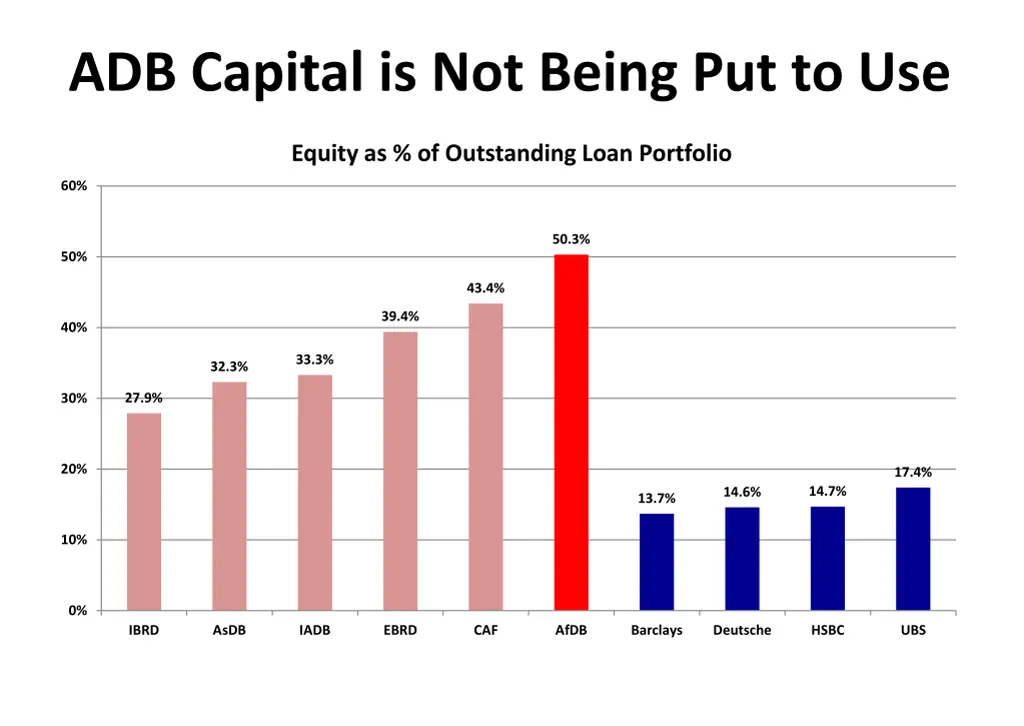 adb capital is not being put to use